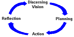 prayer for the vision process